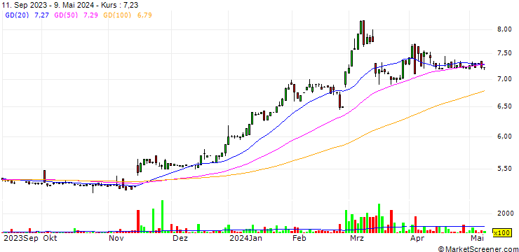 Chart Amway (Malaysia) Holdings