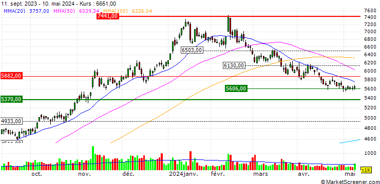 Chart Sapporo Holdings Limited
