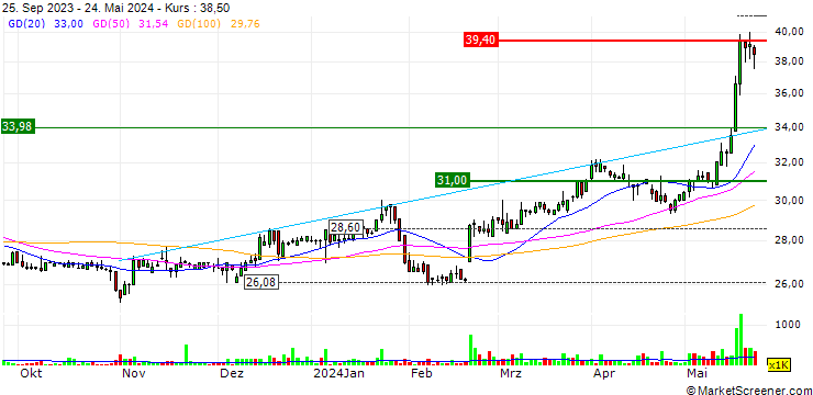 Chart Malaysian Pacific Industries
