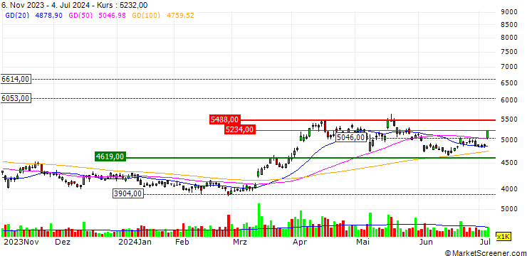Chart Sumitomo Metal Mining Co., Ltd.