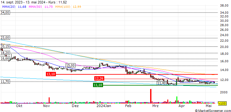 Chart Semperit AG Holding