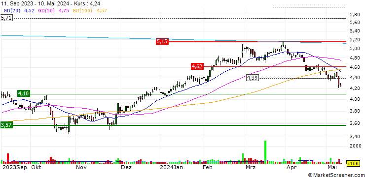 Chart Harvey Norman Holdings Limited