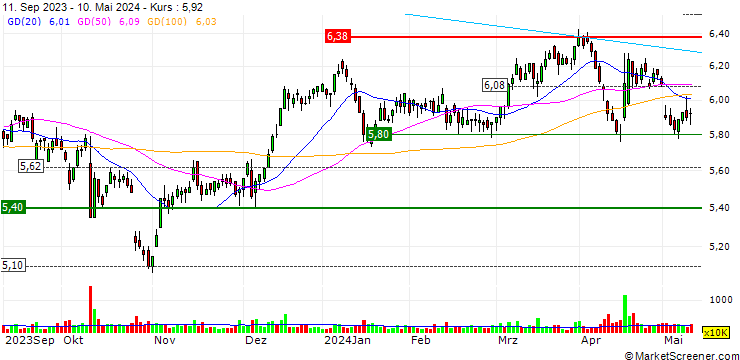 Chart Bank of Queensland Limited