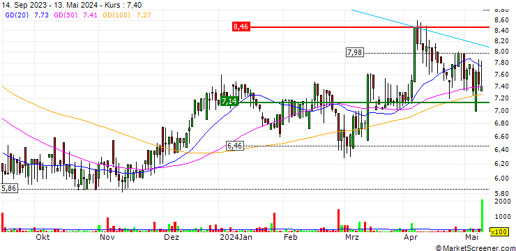 Chart PION Group AB