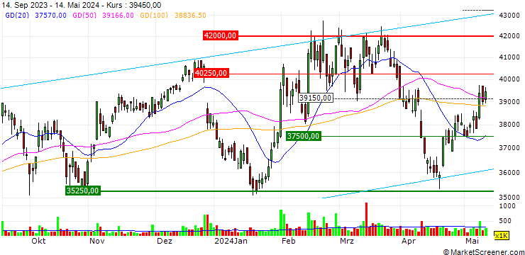 Chart Samsung Securities Co.,Ltd.