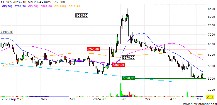 Chart SK Networks Company Limited