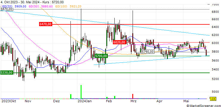 Chart Sjg Sejong Co.,Ltd