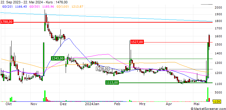 Chart Woongjin Co., Ltd.