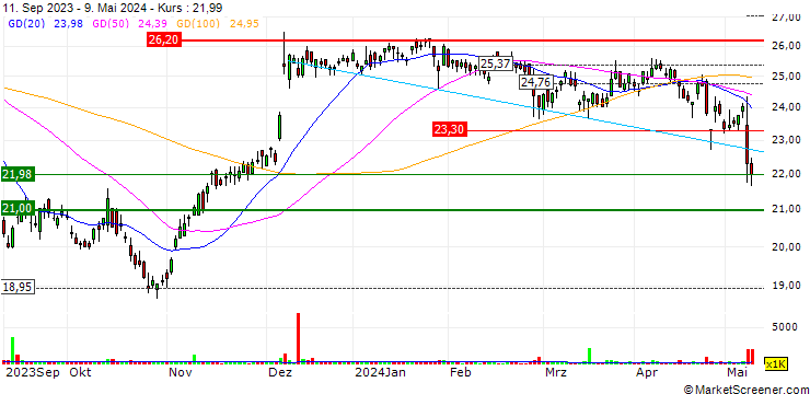 Chart Perpetual Limited