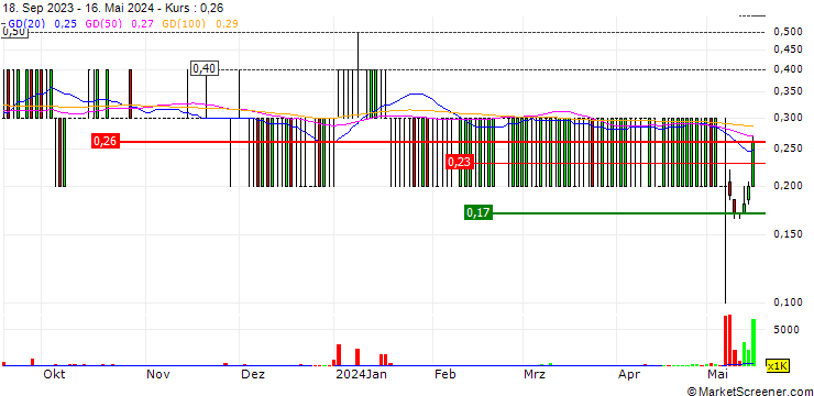 Chart Techna-X