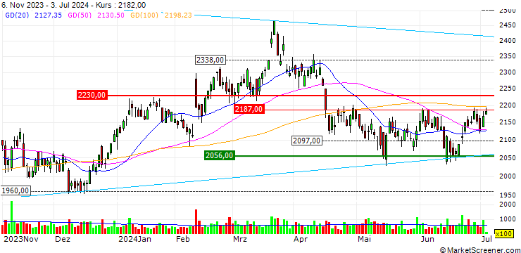 Chart Sato Holdings Corporation