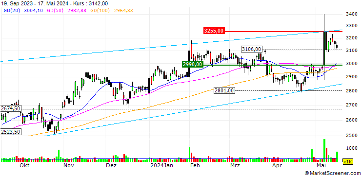 Chart MEITEC Group Holdings Inc.