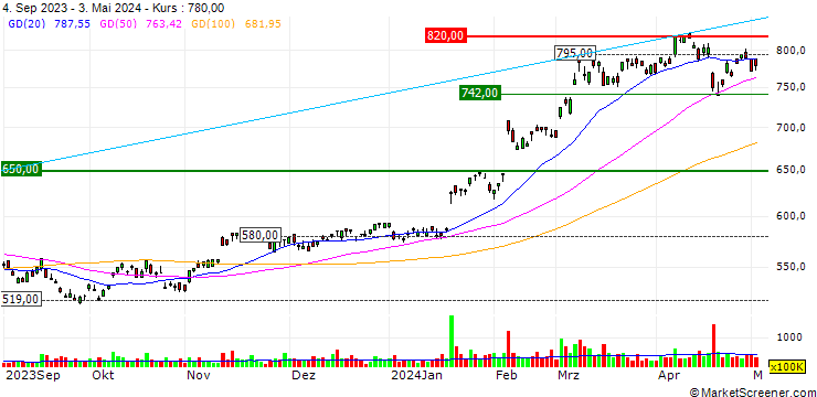 Chart Taiwan Semiconductor Manufacturing Company Limited