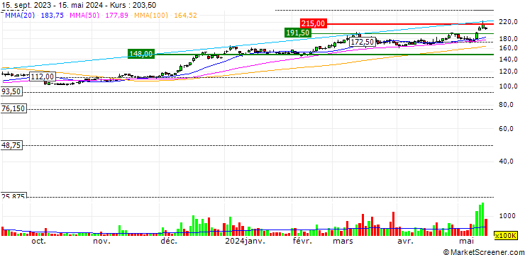 Chart Evergreen Marine Corporation (Taiwan) Ltd.