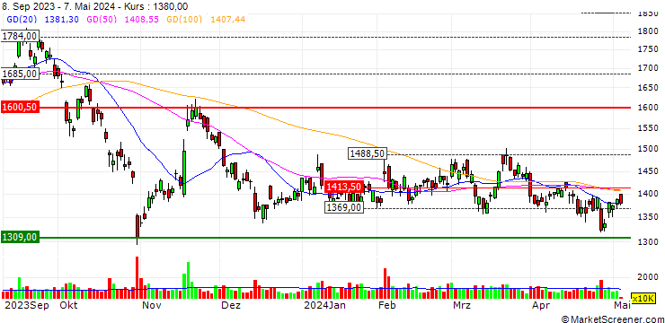 Chart Panasonic Holdings Corporation