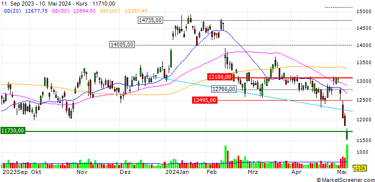 Chart UNLIMITED TURBO BULL - SONY GROUP
