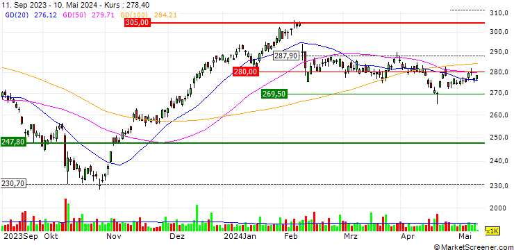 Chart CSL Limited
