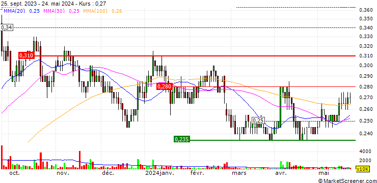 Chart Parkson Holdings