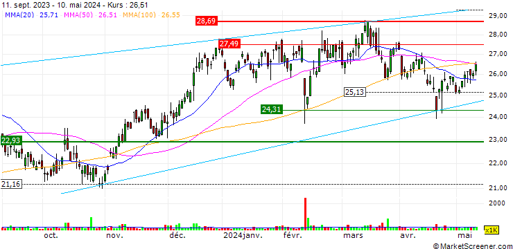 Chart Breville Group Limited