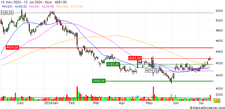 Chart Nissin Foods Holdings Co.,Ltd.