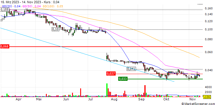 Chart Panoramic Resources Limited