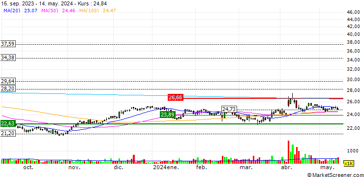 Chart Ansell Limited