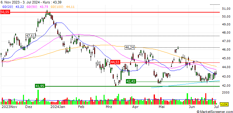 Chart BHP Group Limited