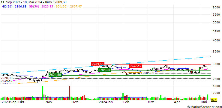 Chart SCSK Corporation