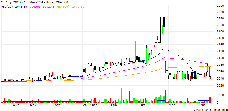 Chart Niigata Kotsu Co., Ltd.