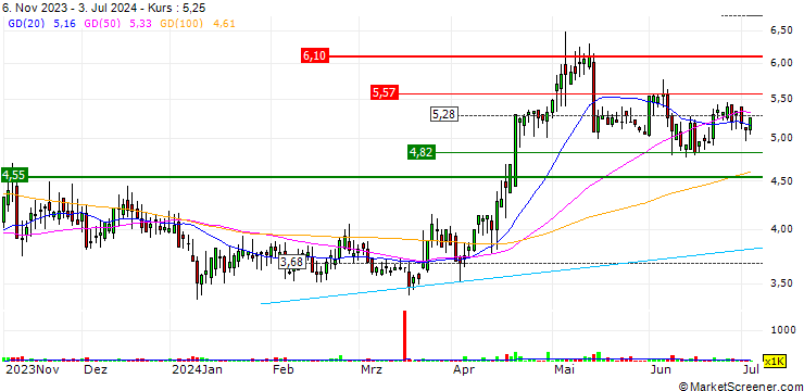 Chart Rossi Residencial S.A.