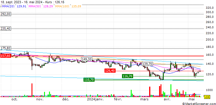 Chart Sterlite Technologies Limited