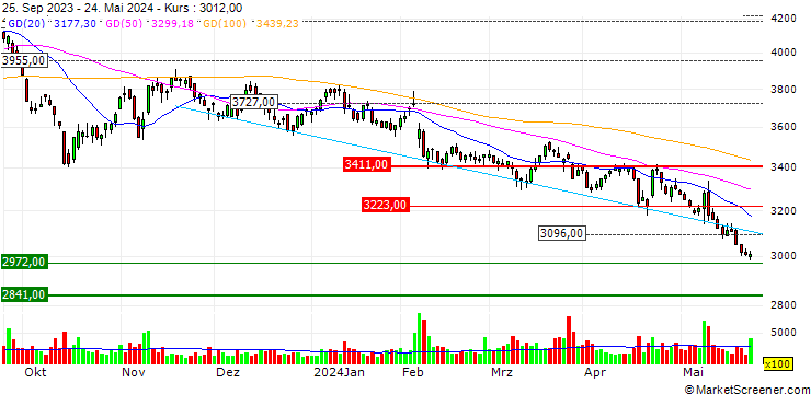 Chart Keihan Holdings Co., Ltd.