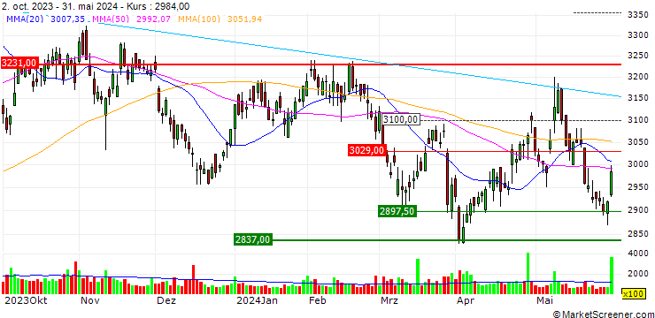 Chart NIKKON Holdings Co.,Ltd.