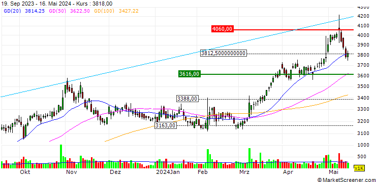 Chart Toho Holdings Co., Ltd.