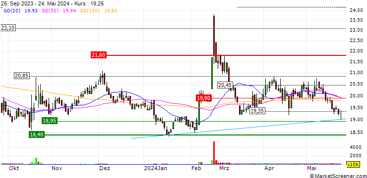 Chart Everlight Chemical Industrial Corporation