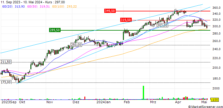 Chart ING Bank Slaski S.A.