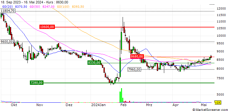 Chart Dongkuk Holdings Co.,Ltd.