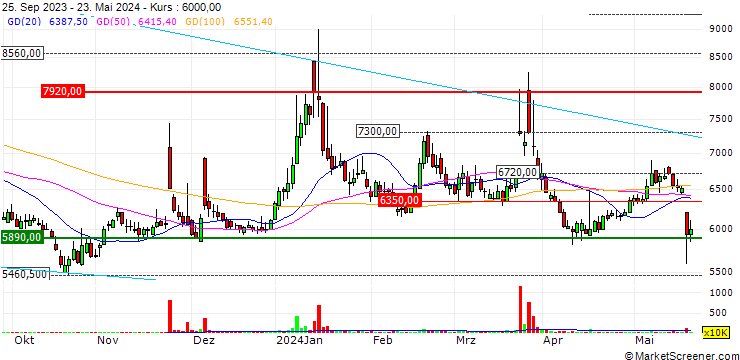 Chart Bukwang Pharmaceutical Co., Ltd.