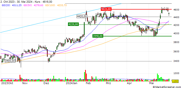 Chart Fujibo Holdings, Inc.