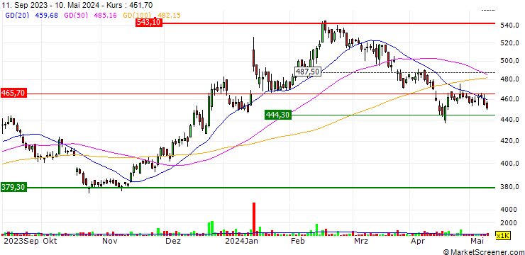 Chart Wipro Limited
