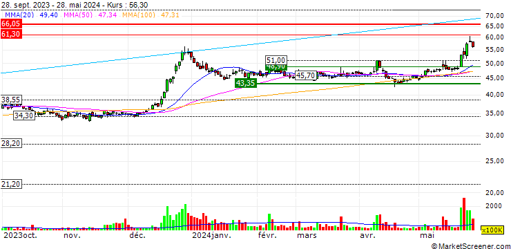 Chart Acer Incorporated