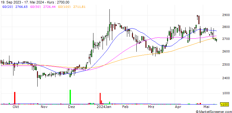 Chart Keiyo Gas Co., Ltd.