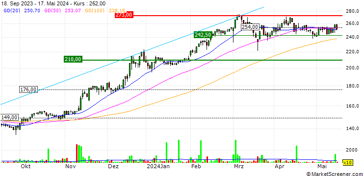 Chart Comarch S.A.