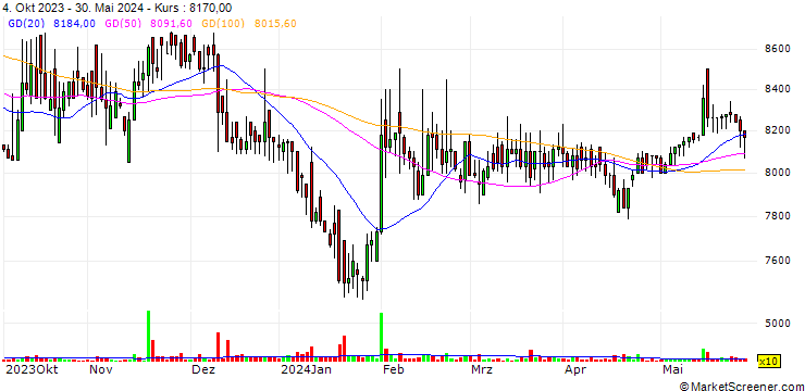 Chart Maeil Holdings Co., Ltd.