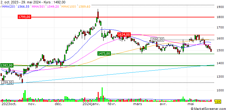 Chart Shin-Etsu Polymer Co.,Ltd.