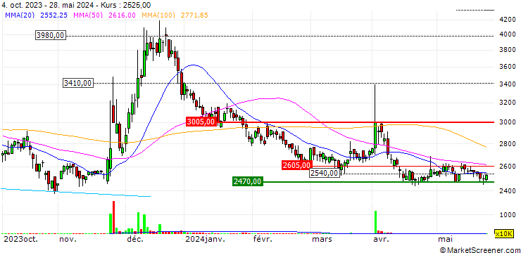 Chart Simmtech Holdings Co., Ltd.