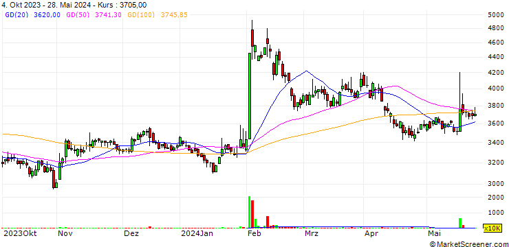 Chart Wonik Holdings Co.,Ltd.