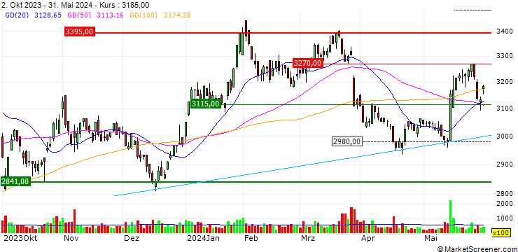 Chart Mitsui DM Sugar Holdings Co., Ltd.