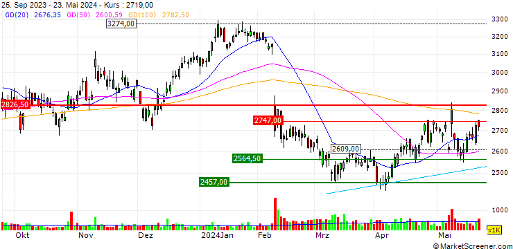 Chart Daiwabo Holdings Co., Ltd.