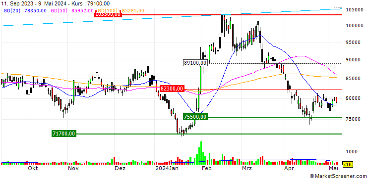 Chart LG Corp.